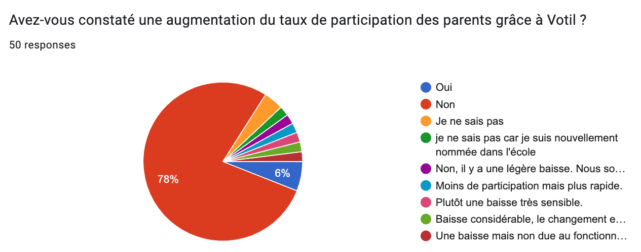 Taux de participation de Votil