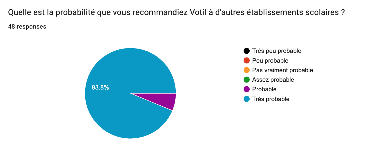 Taux de recommandation de Votil